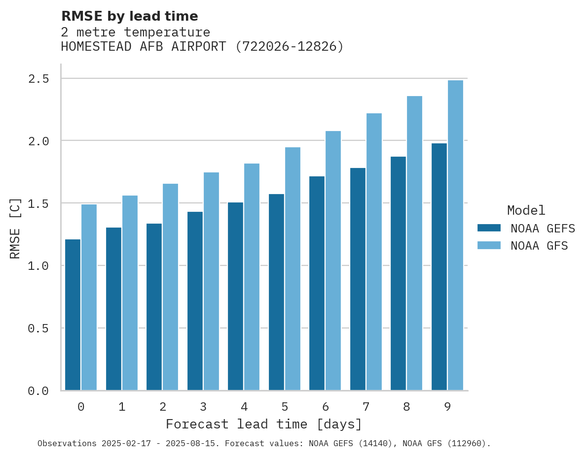 Temperature RMSE by lead time for HOMESTEAD AFB AIRPORT