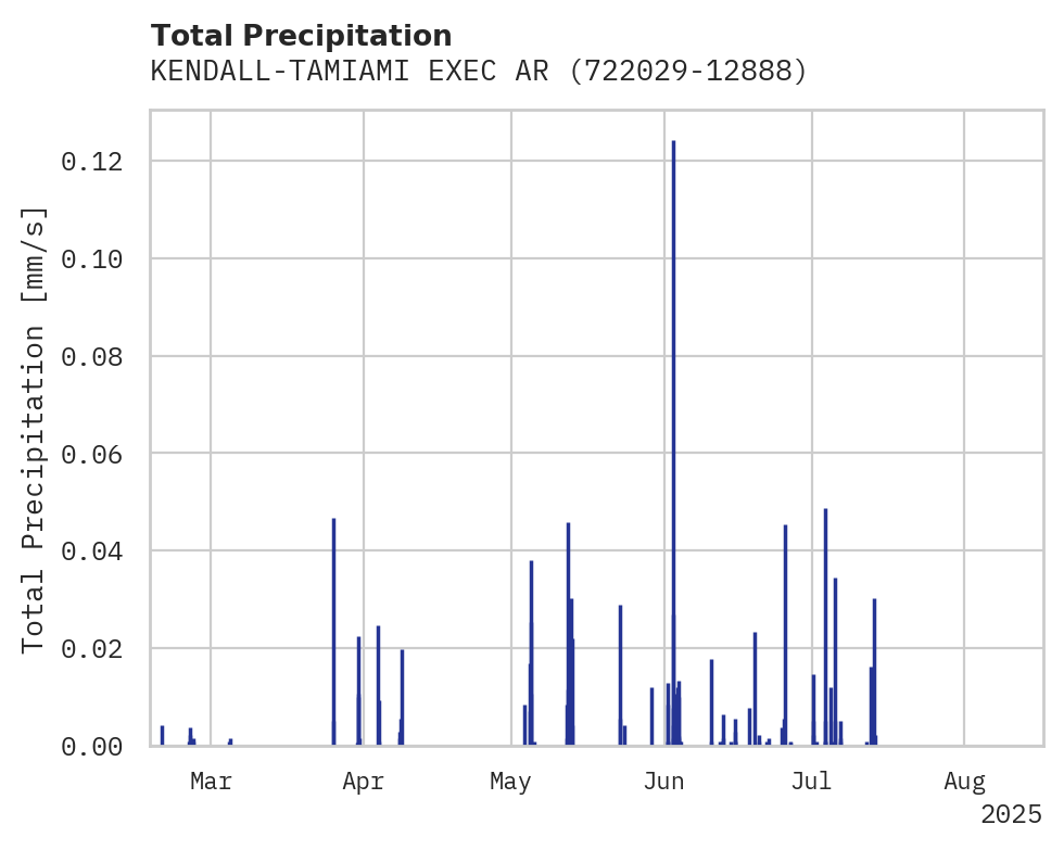 Precipitation obs for KENDALL-TAMIAMI EXEC ARPT