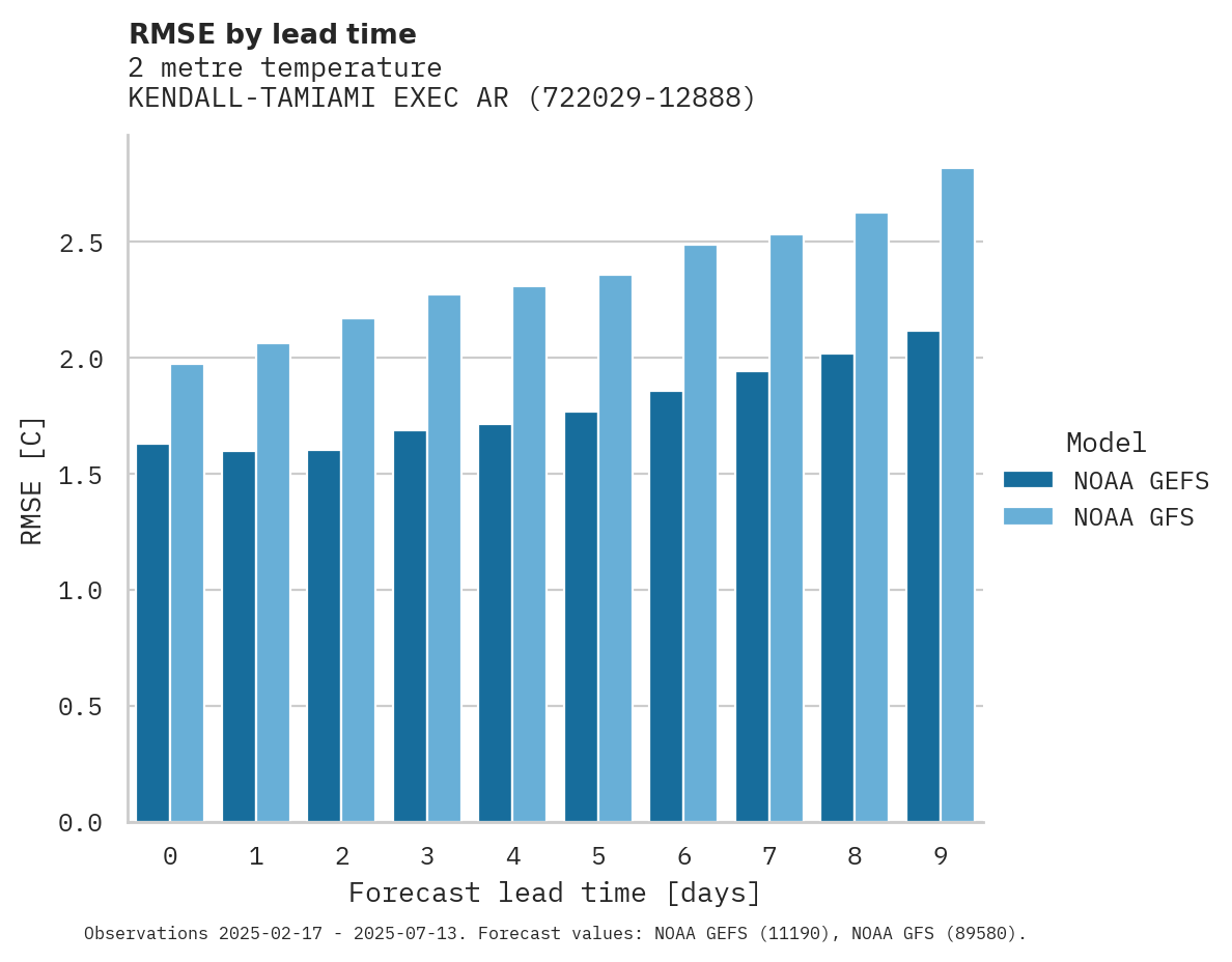 Temperature RMSE by lead time for KENDALL-TAMIAMI EXEC ARPT
