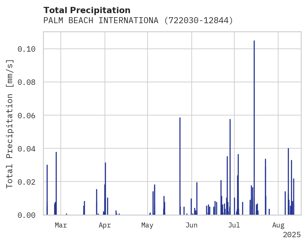 Precipitation obs for PALM BEACH INTERNATIONAL AIRP