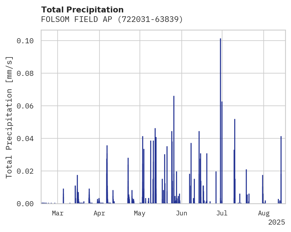 Precipitation obs for FOLSOM FIELD AP