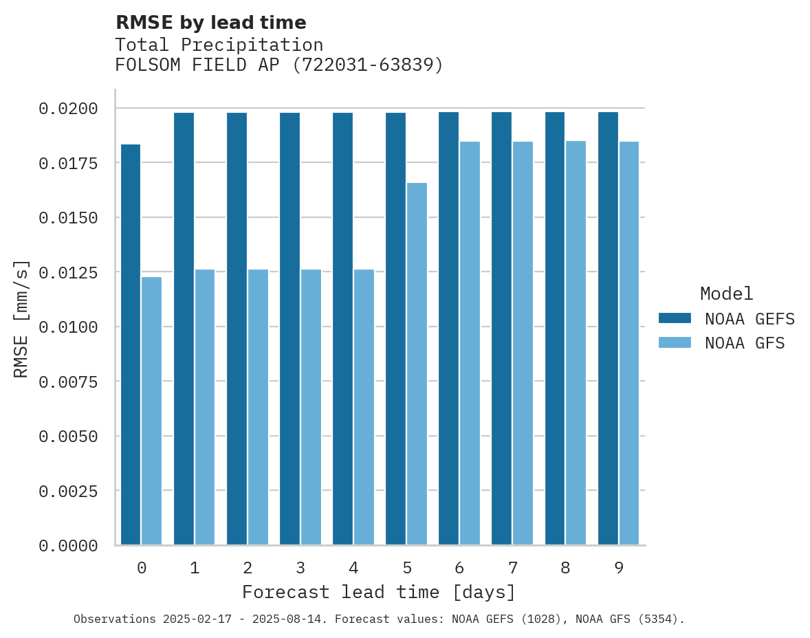 Precipitation RMSE by lead time for FOLSOM FIELD AP