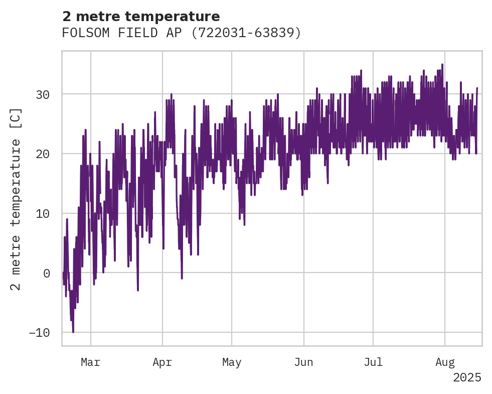 Temperature obs for FOLSOM FIELD AP