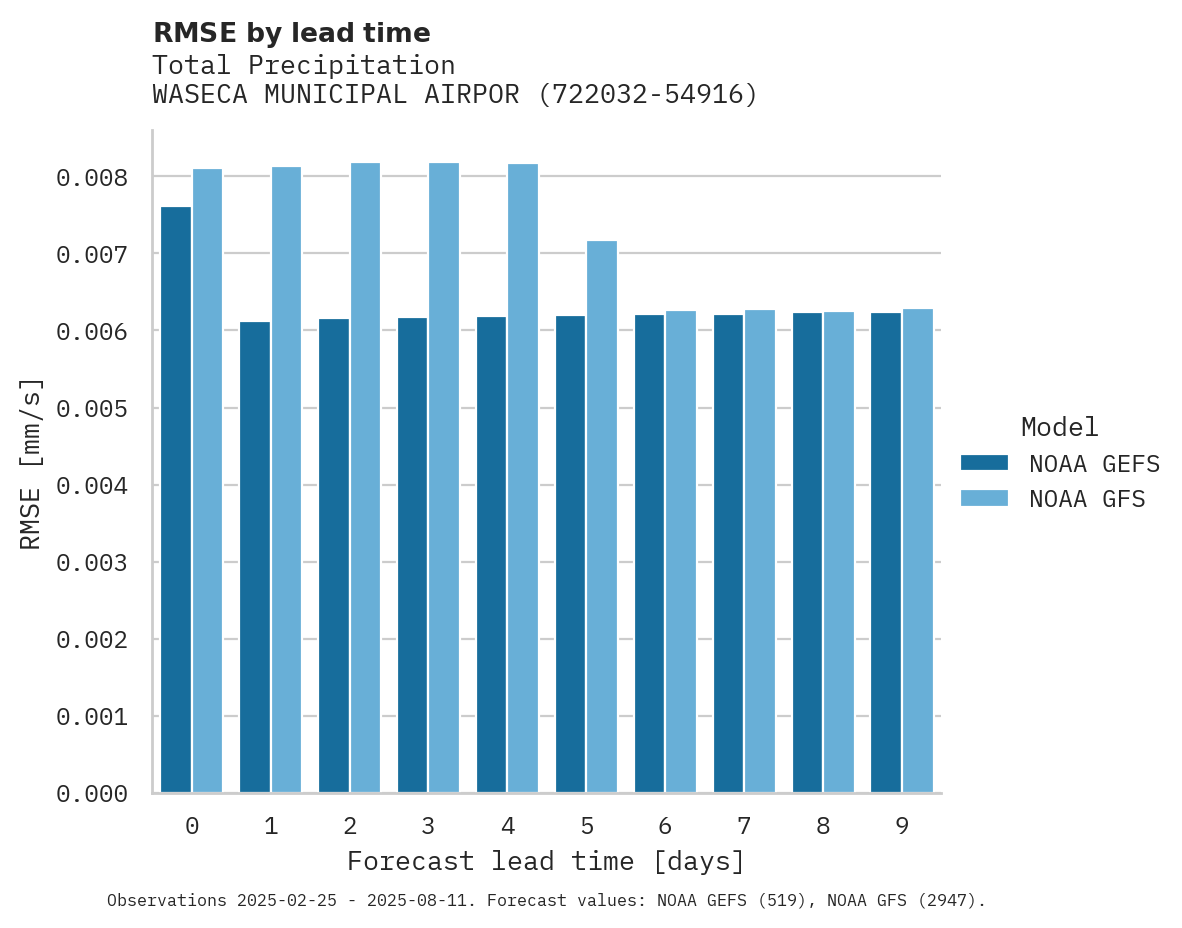 Precipitation RMSE by lead time for WASECA MUNICIPAL AIRPORT