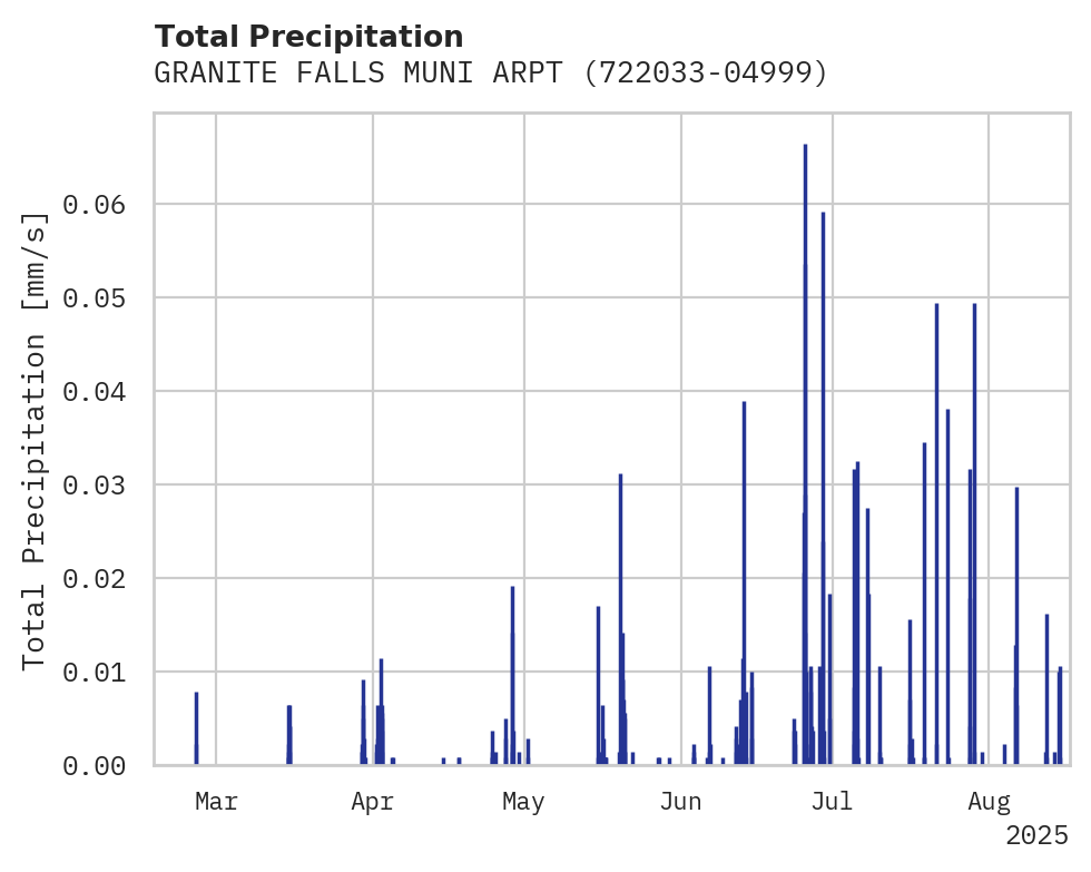 Precipitation obs for GRANITE FALLS MUNI ARPT/LENZE