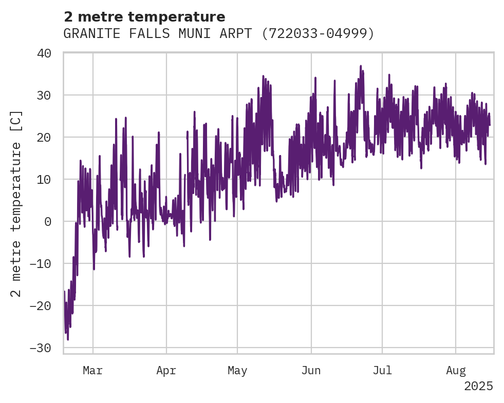 Temperature obs for GRANITE FALLS MUNI ARPT/LENZE