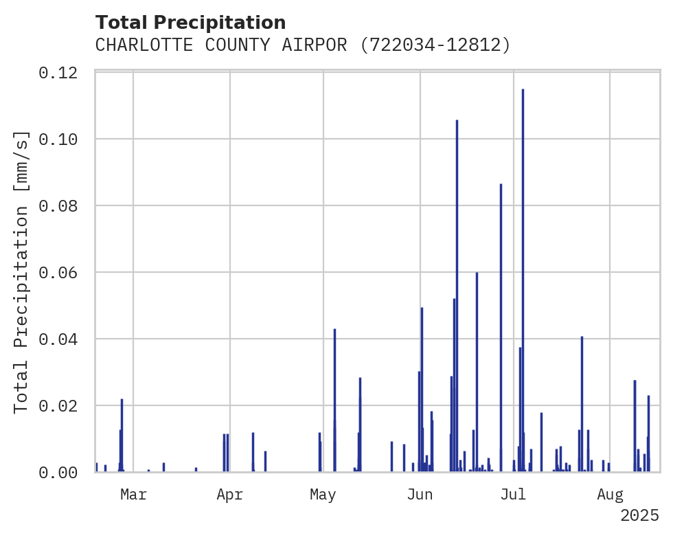 Precipitation obs for CHARLOTTE COUNTY AIRPORT