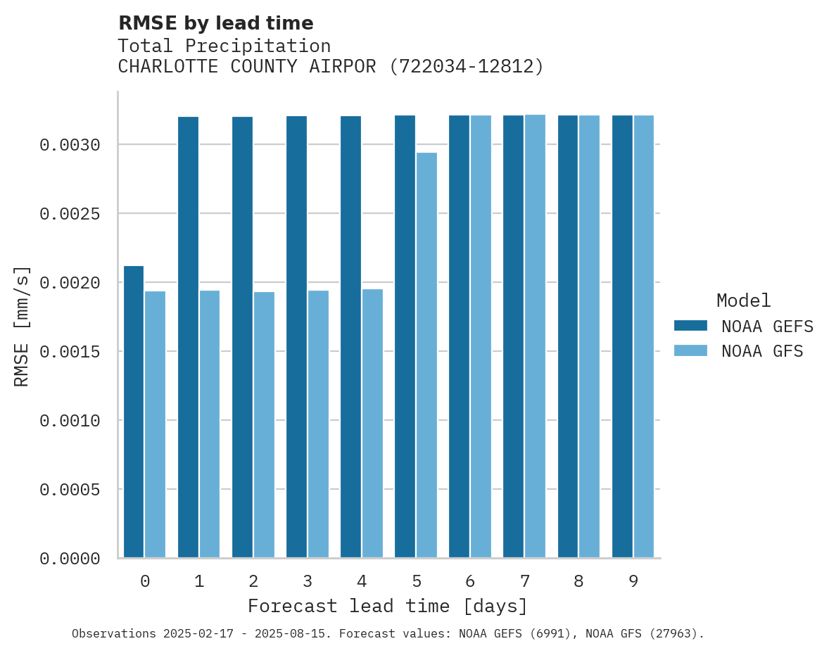 Precipitation RMSE by lead time for CHARLOTTE COUNTY AIRPORT