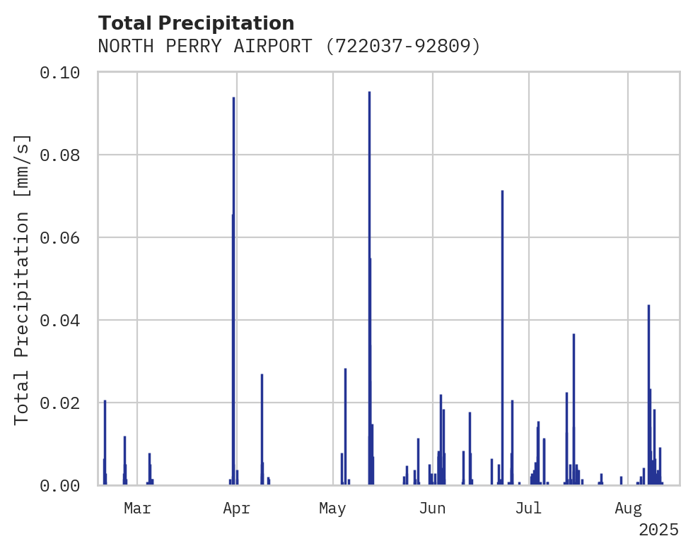 Precipitation obs for NORTH PERRY AIRPORT