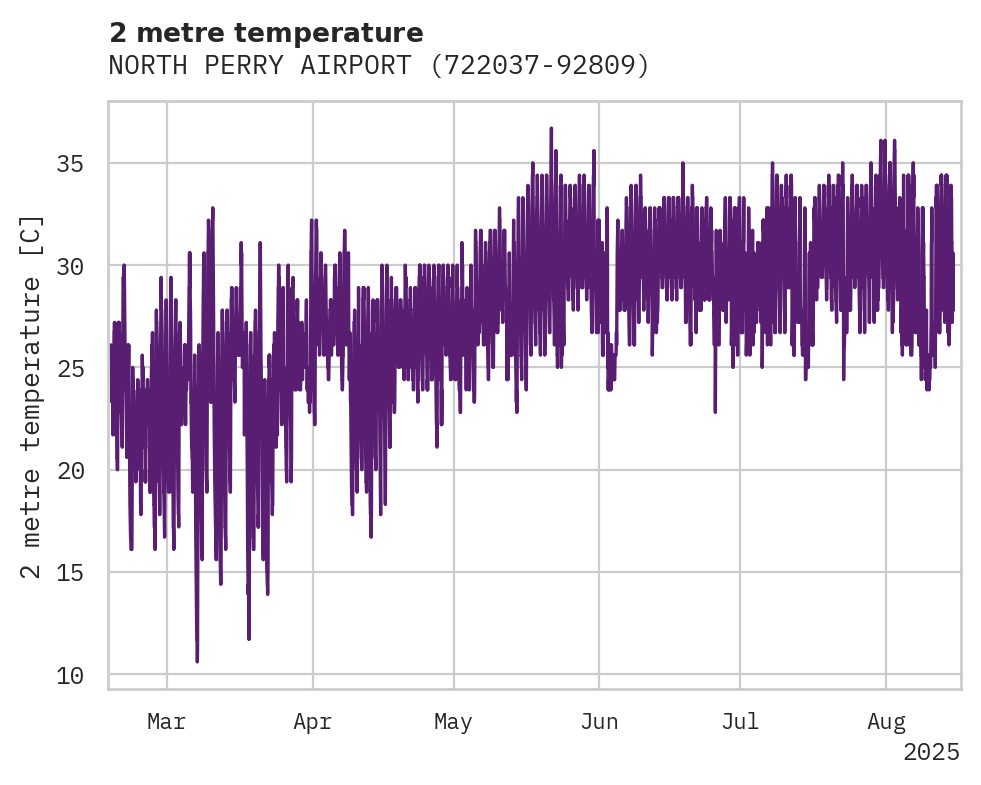 Temperature obs for NORTH PERRY AIRPORT
