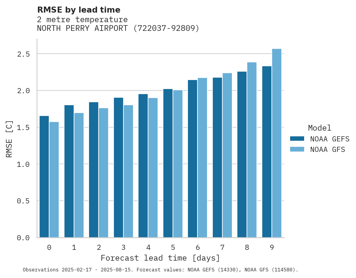 Temperature RMSE by lead time for NORTH PERRY AIRPORT