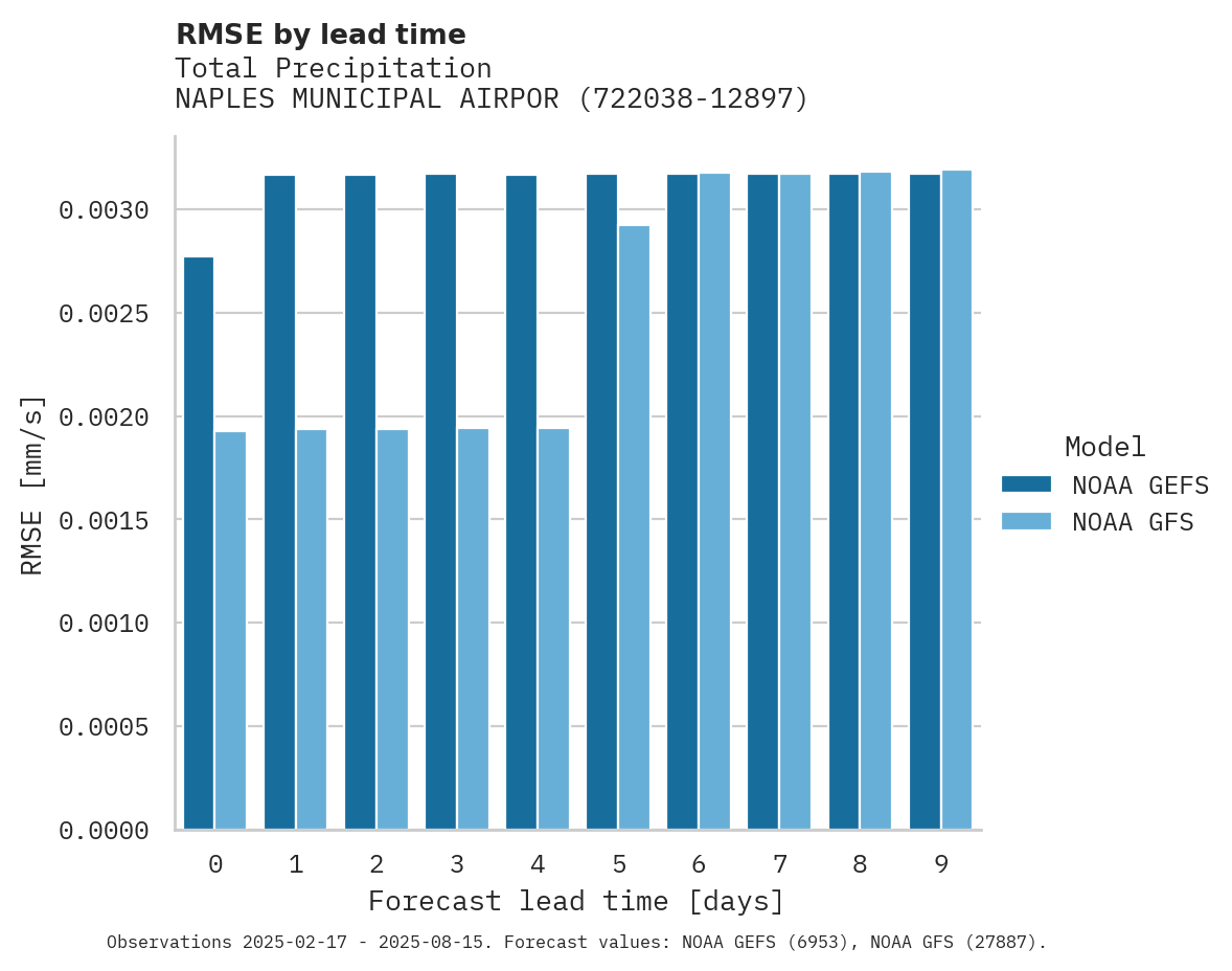 Precipitation RMSE by lead time for NAPLES MUNICIPAL AIRPORT
