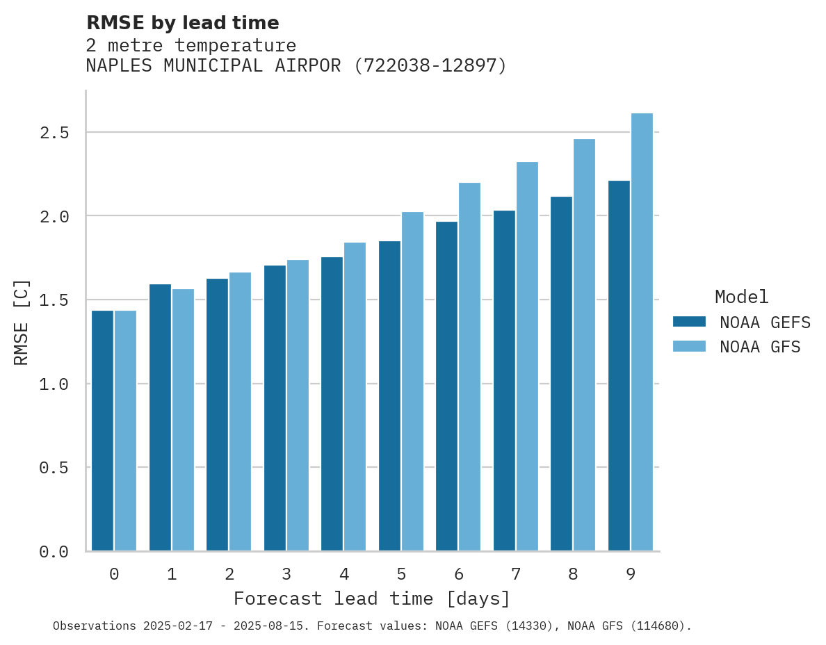 Temperature RMSE by lead time for NAPLES MUNICIPAL AIRPORT