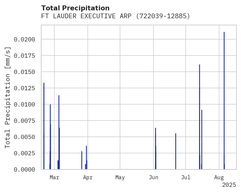 Precipitation obs for FT LAUDER EXECUTIVE ARPT