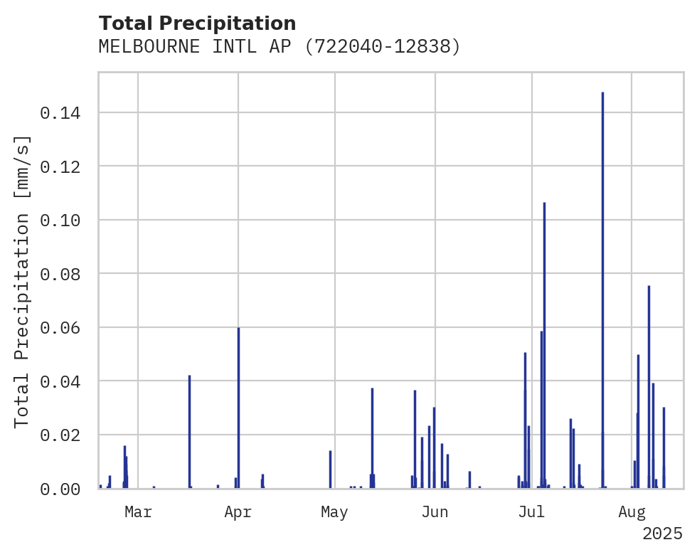 Precipitation obs for MELBOURNE INTL AP