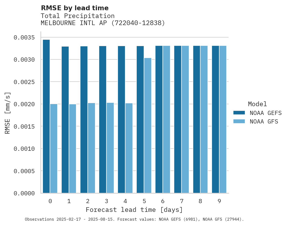 Precipitation RMSE by lead time for MELBOURNE INTL AP