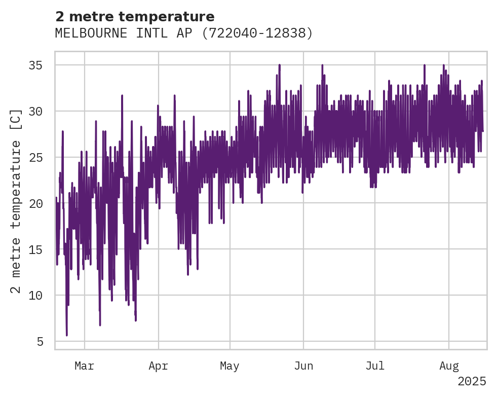 Temperature obs for MELBOURNE INTL AP