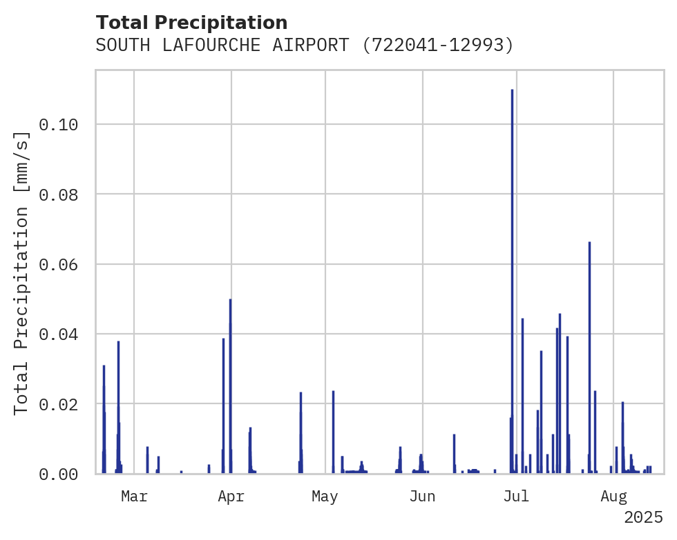 Precipitation obs for SOUTH LAFOURCHE AIRPORT
