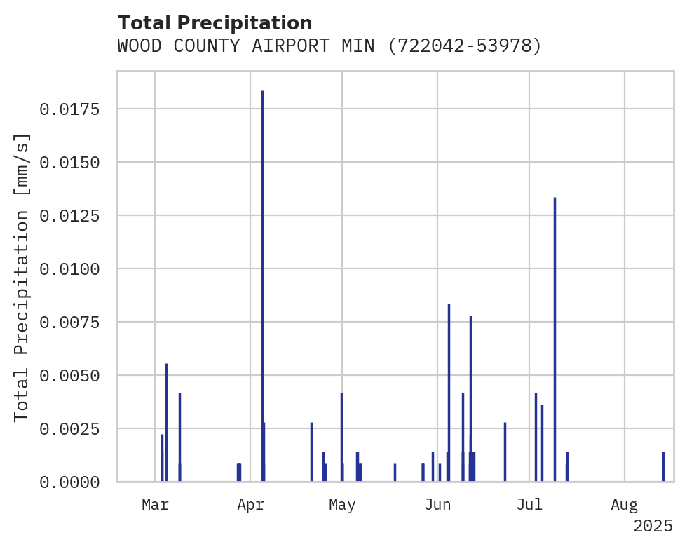 Precipitation obs for WOOD COUNTY AIRPORT MINEOLA