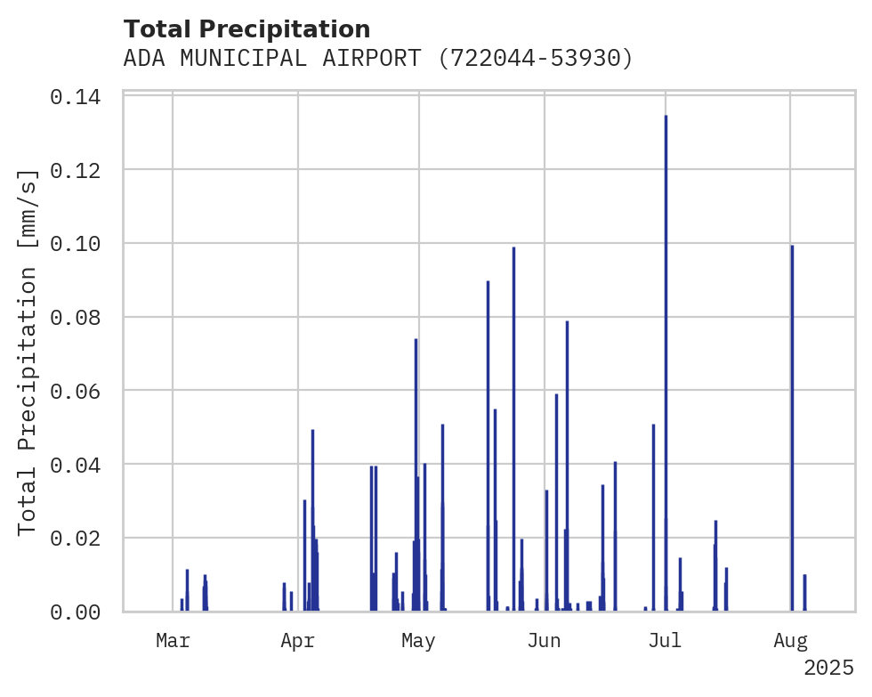Precipitation obs for ADA MUNICIPAL AIRPORT