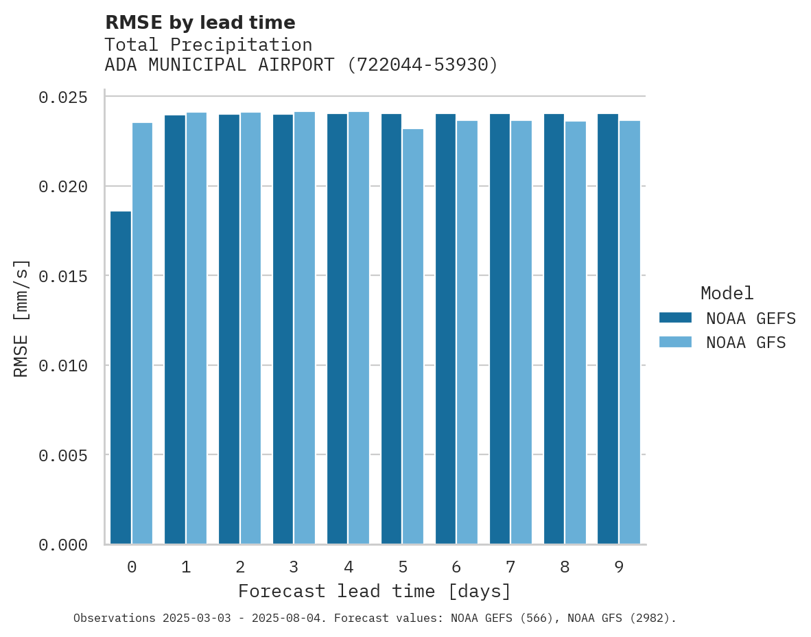 Precipitation RMSE by lead time for ADA MUNICIPAL AIRPORT