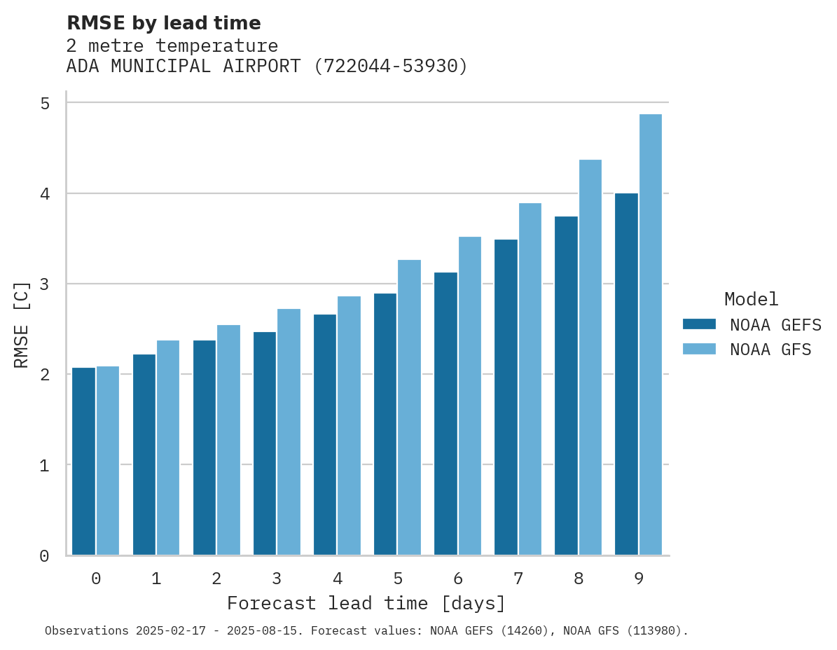 Temperature RMSE by lead time for ADA MUNICIPAL AIRPORT