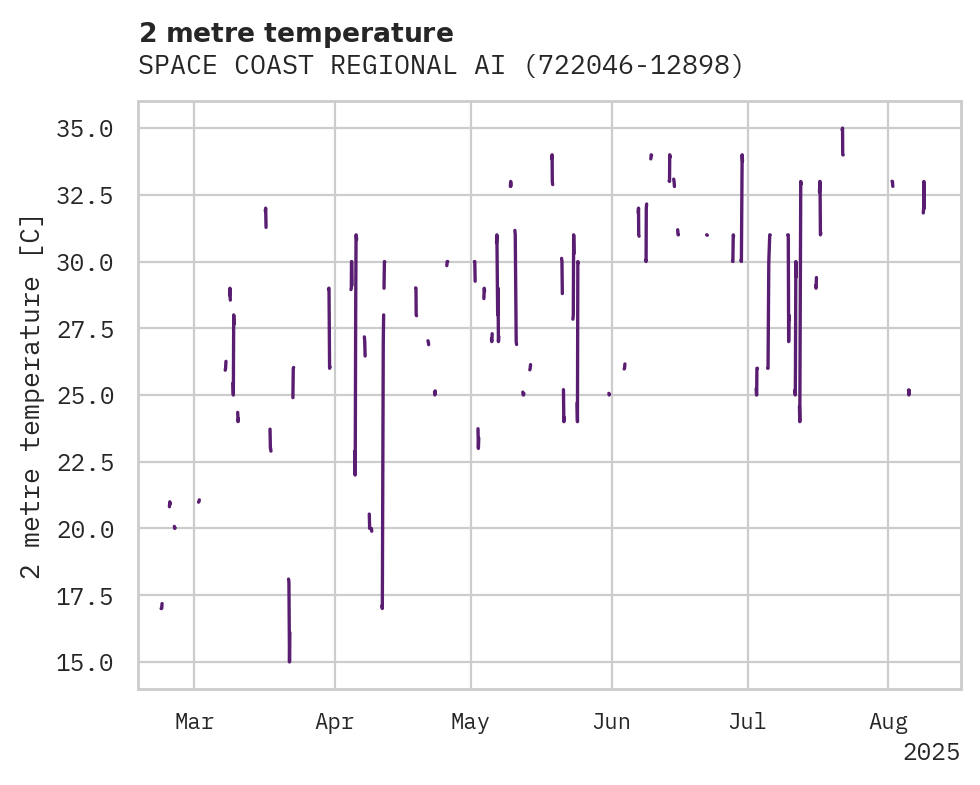 Temperature obs for SPACE COAST REGIONAL AIRPORT