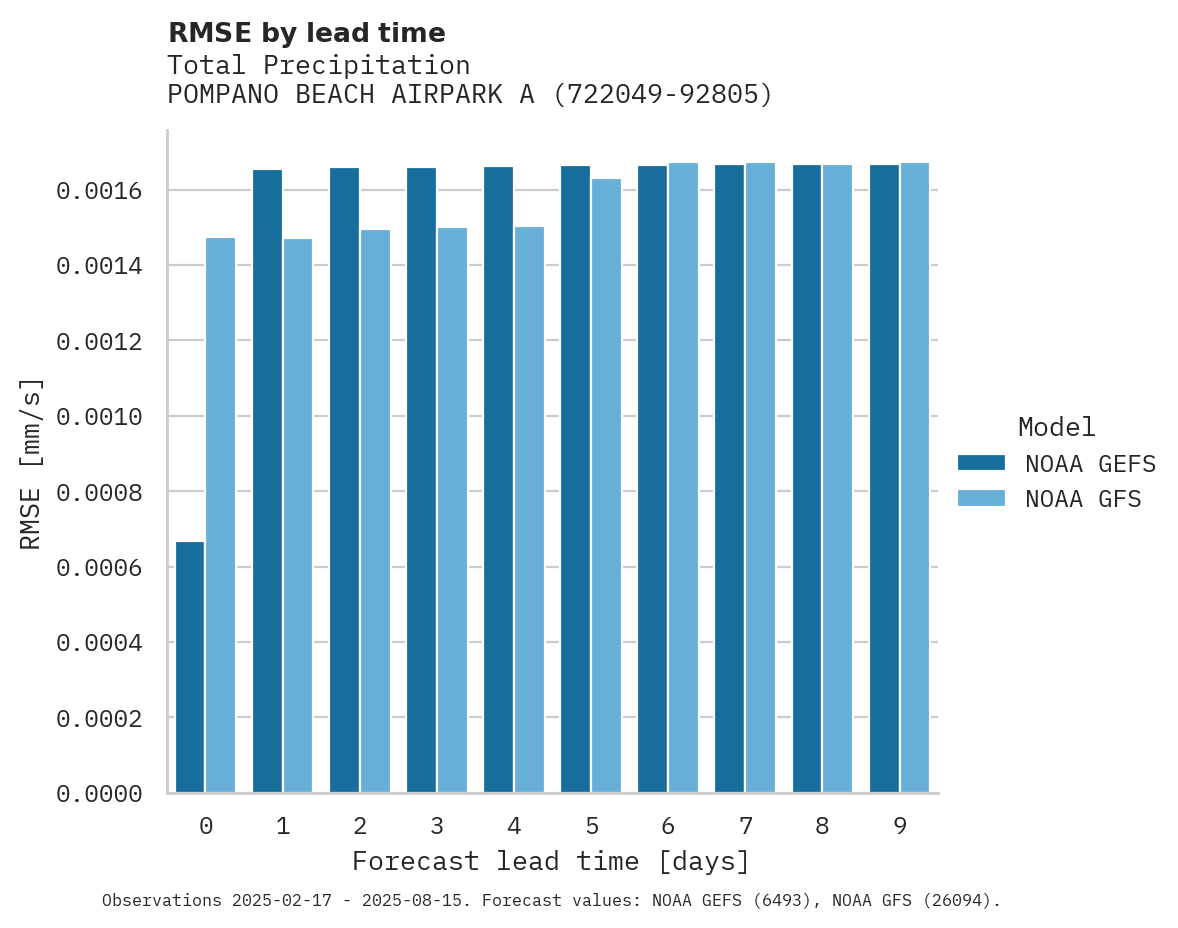 Precipitation RMSE by lead time for POMPANO BEACH AIRPARK ARPT