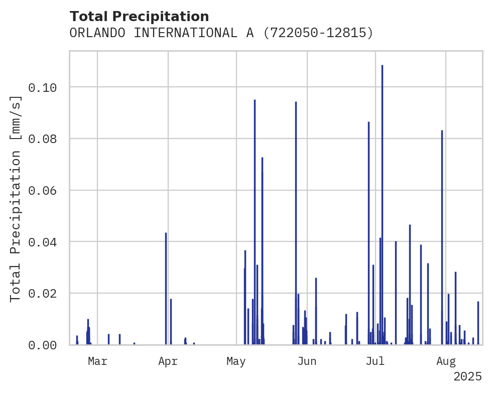Precipitation obs for ORLANDO INTERNATIONAL AIRPORT