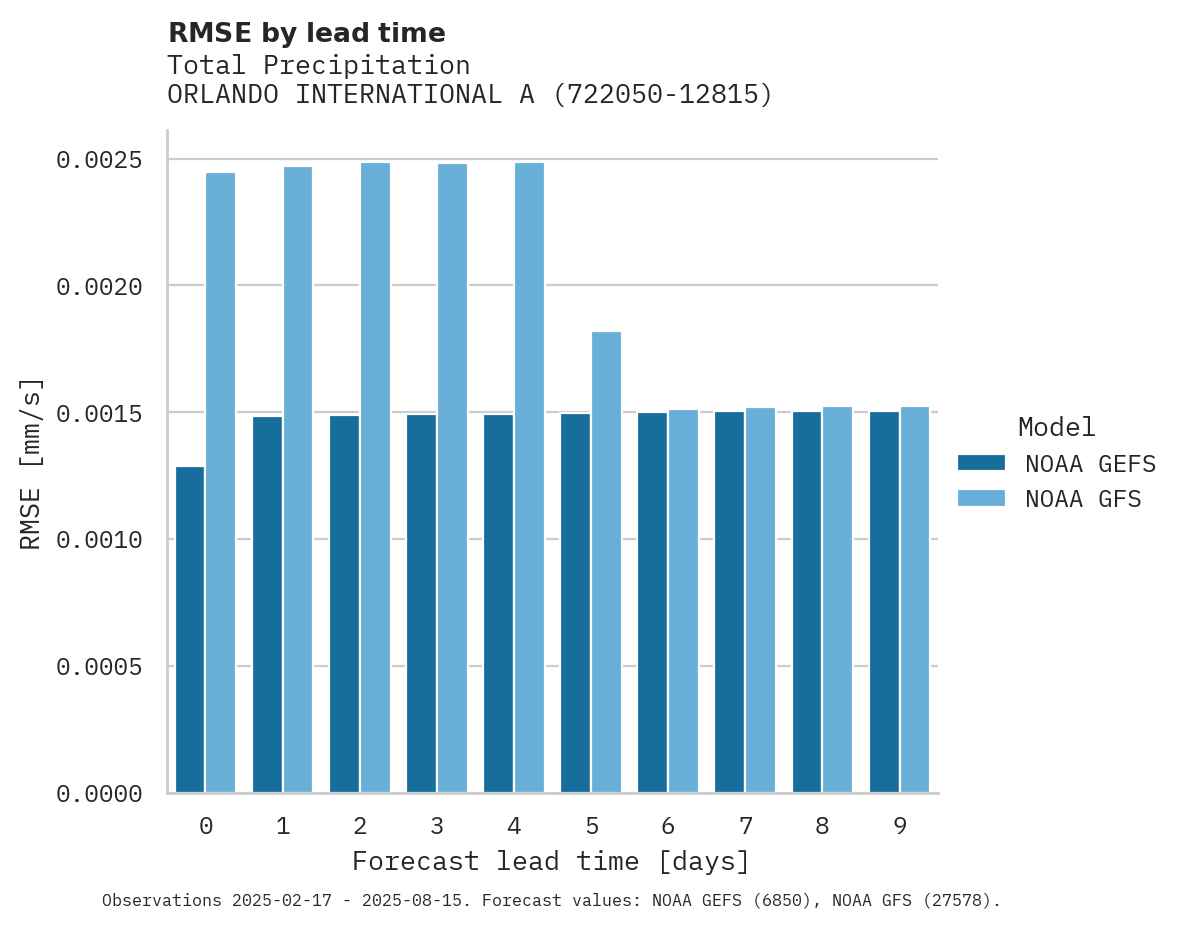 Precipitation RMSE by lead time for ORLANDO INTERNATIONAL AIRPORT
