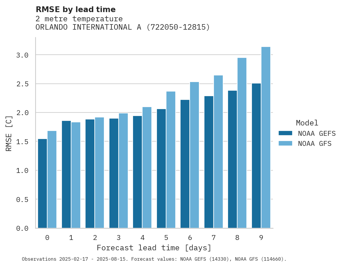 Temperature RMSE by lead time for ORLANDO INTERNATIONAL AIRPORT
