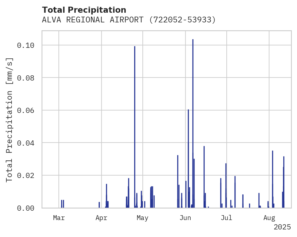 Precipitation obs for ALVA REGIONAL AIRPORT
