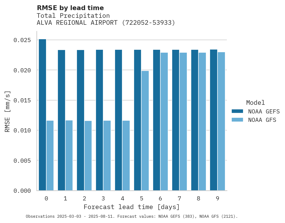 Precipitation RMSE by lead time for ALVA REGIONAL AIRPORT