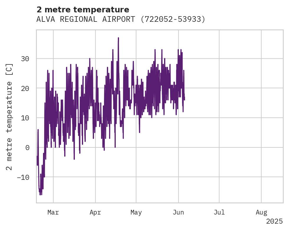 Temperature obs for ALVA REGIONAL AIRPORT