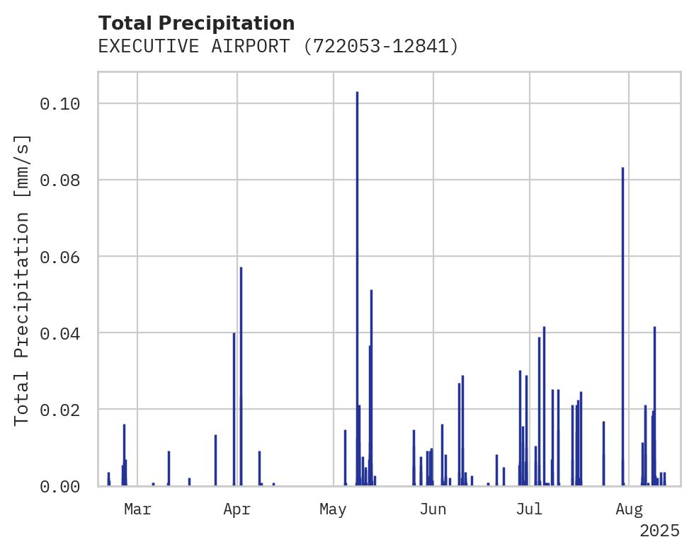 Precipitation obs for EXECUTIVE AIRPORT