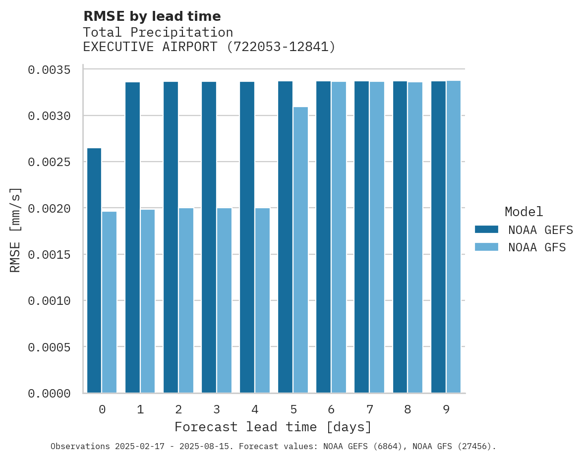 Precipitation RMSE by lead time for EXECUTIVE AIRPORT