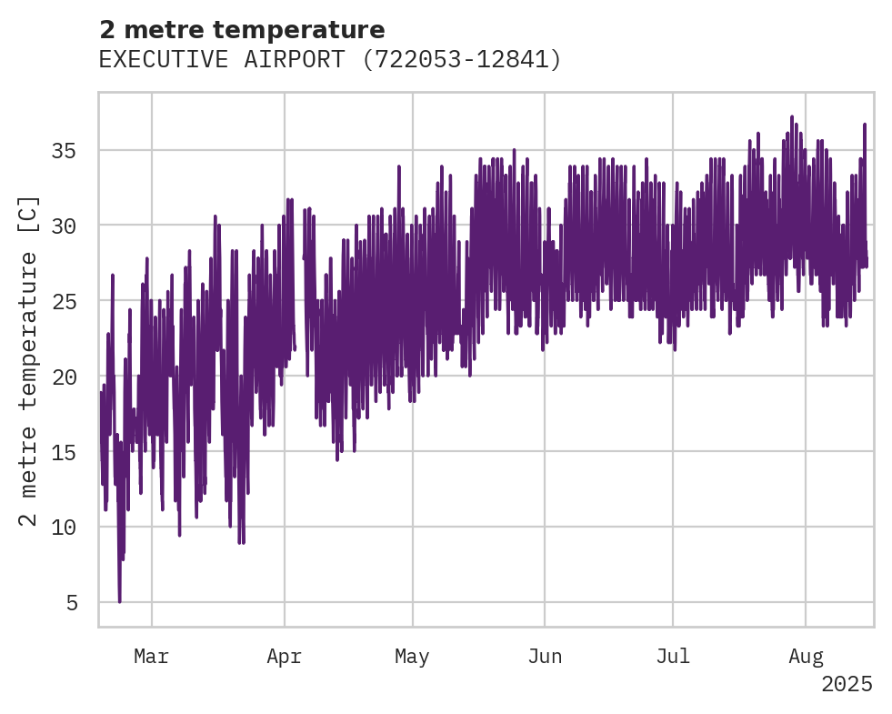 Temperature obs for EXECUTIVE AIRPORT