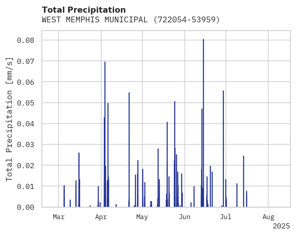 Precipitation obs for WEST MEMPHIS MUNICIPAL APT