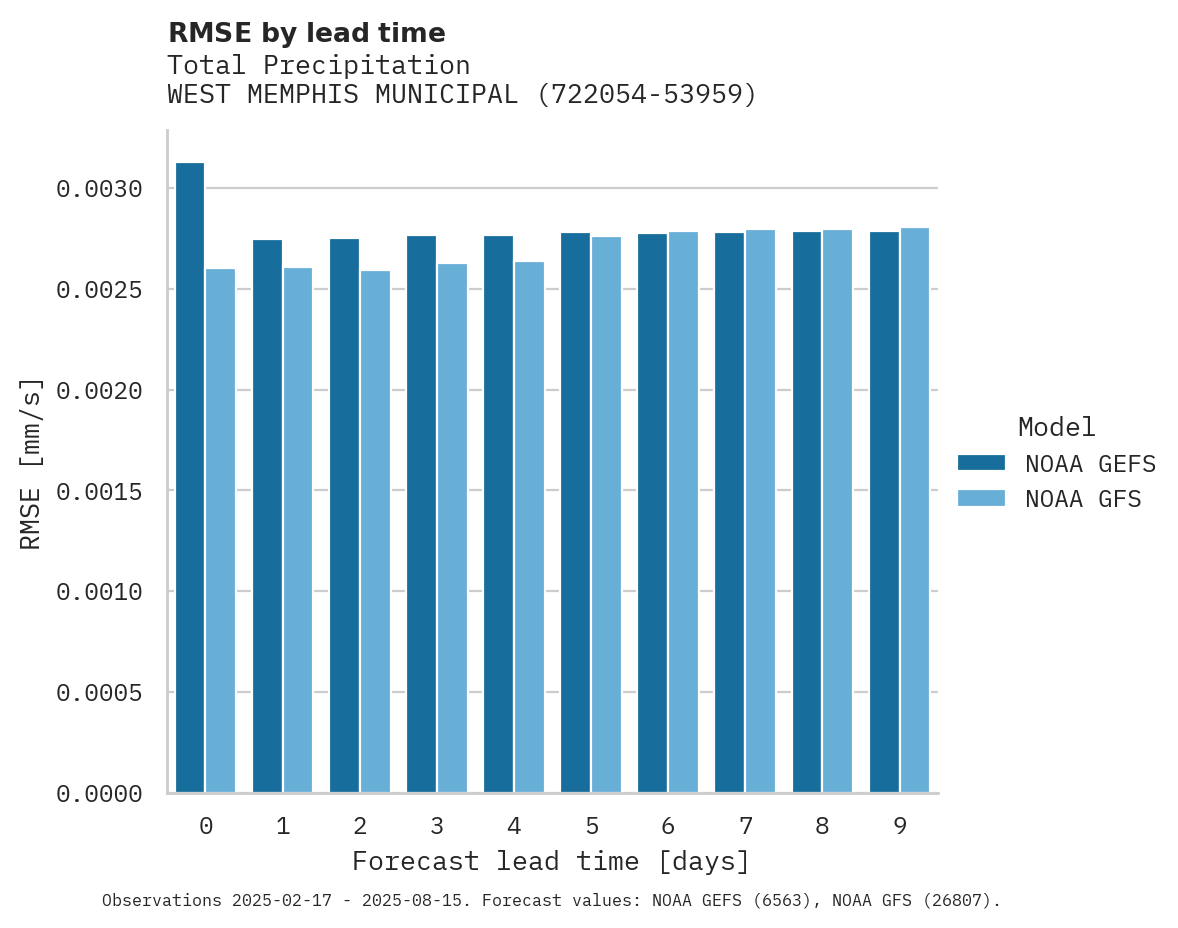 Precipitation RMSE by lead time for WEST MEMPHIS MUNICIPAL APT