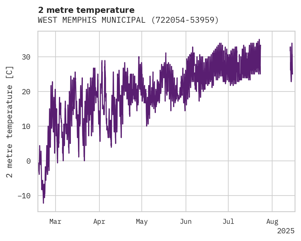 Temperature obs for WEST MEMPHIS MUNICIPAL APT
