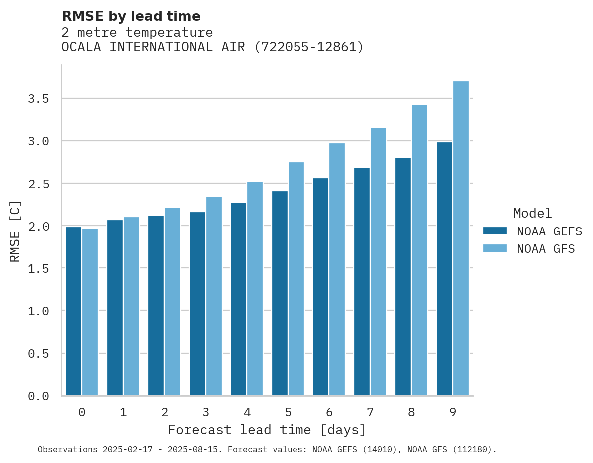 Temperature RMSE by lead time for OCALA INTERNATIONAL AIRPORT-J