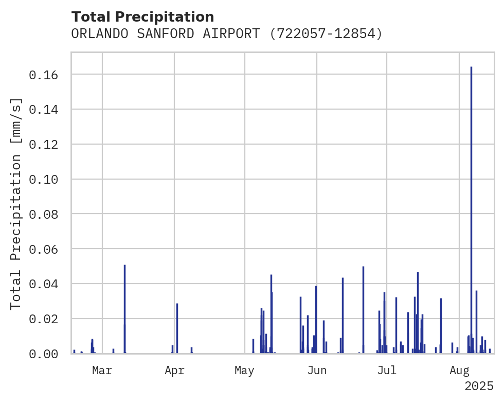 Precipitation obs for ORLANDO SANFORD AIRPORT