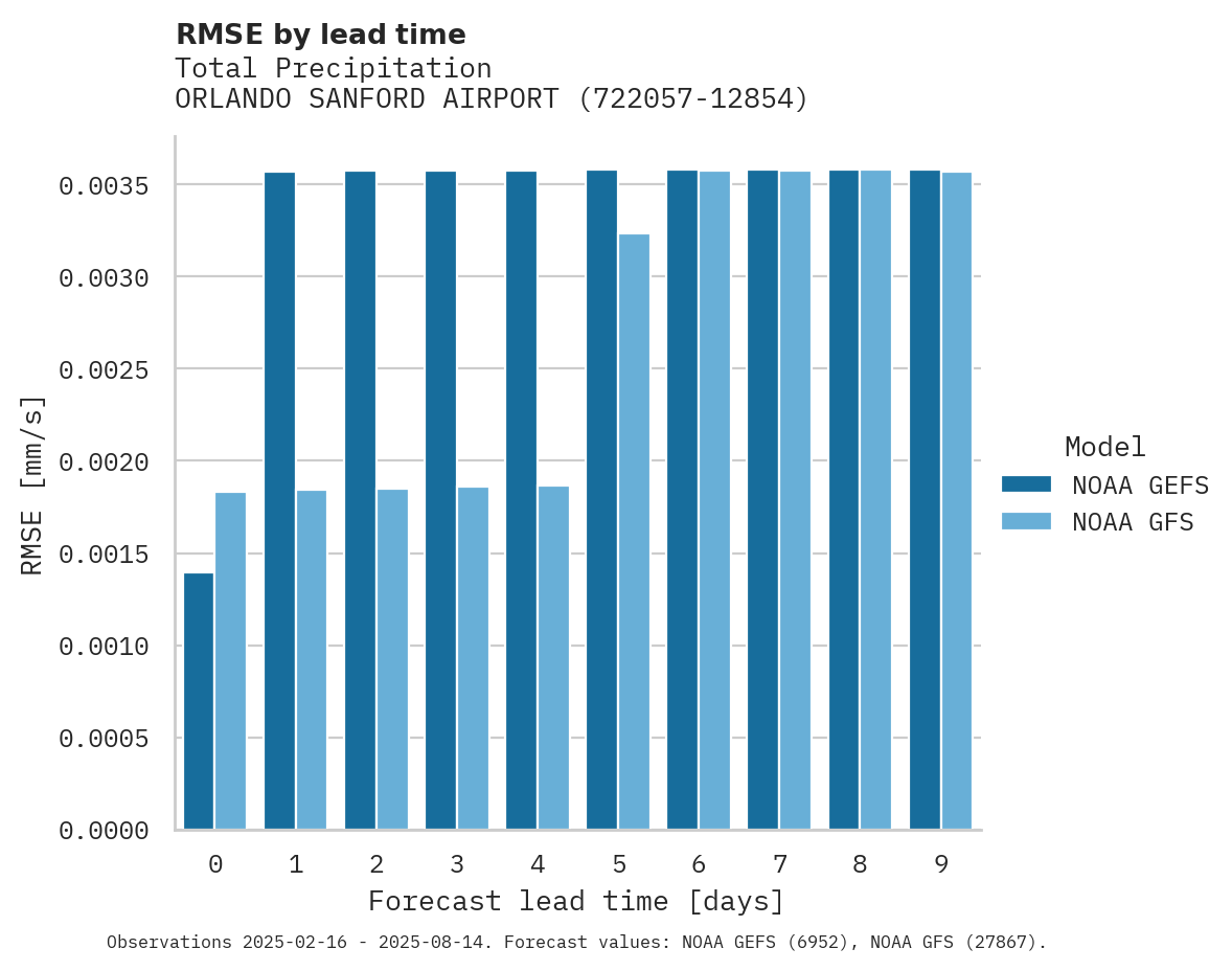 Precipitation RMSE by lead time for ORLANDO SANFORD AIRPORT