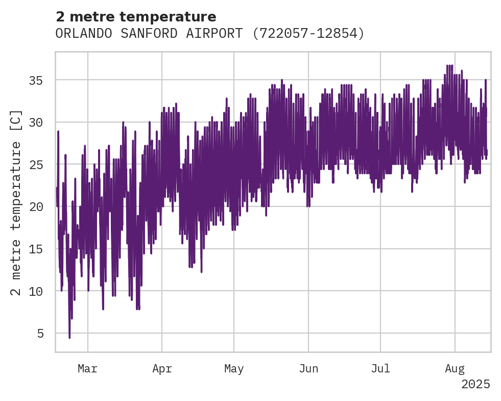 Temperature obs for ORLANDO SANFORD AIRPORT