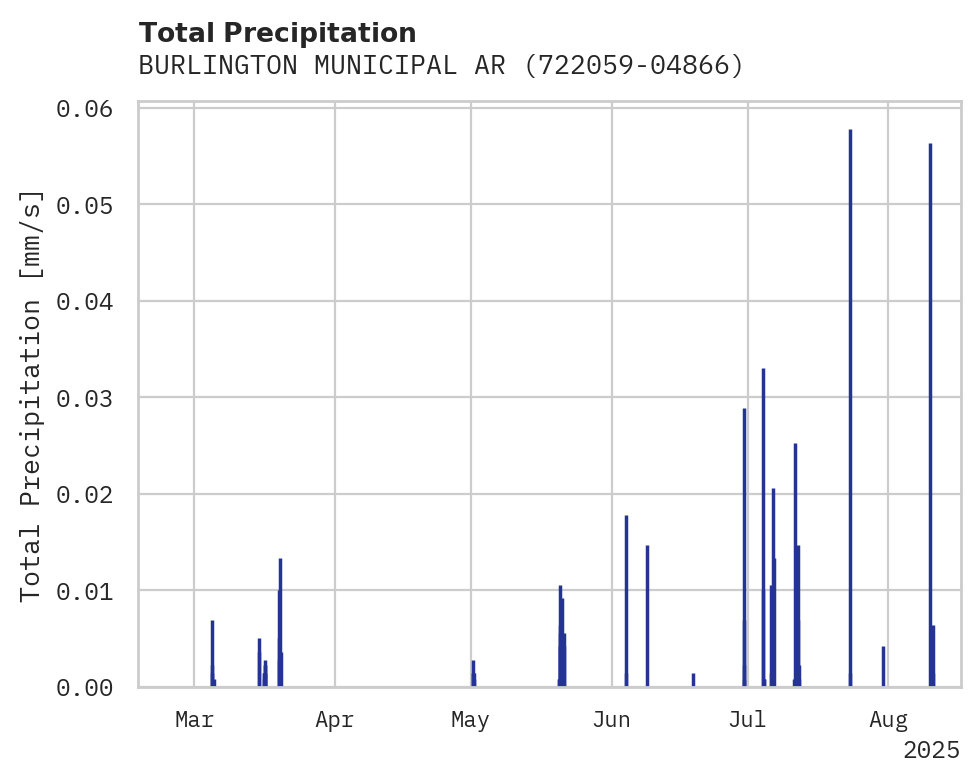 Precipitation obs for BURLINGTON MUNICIPAL ARPT