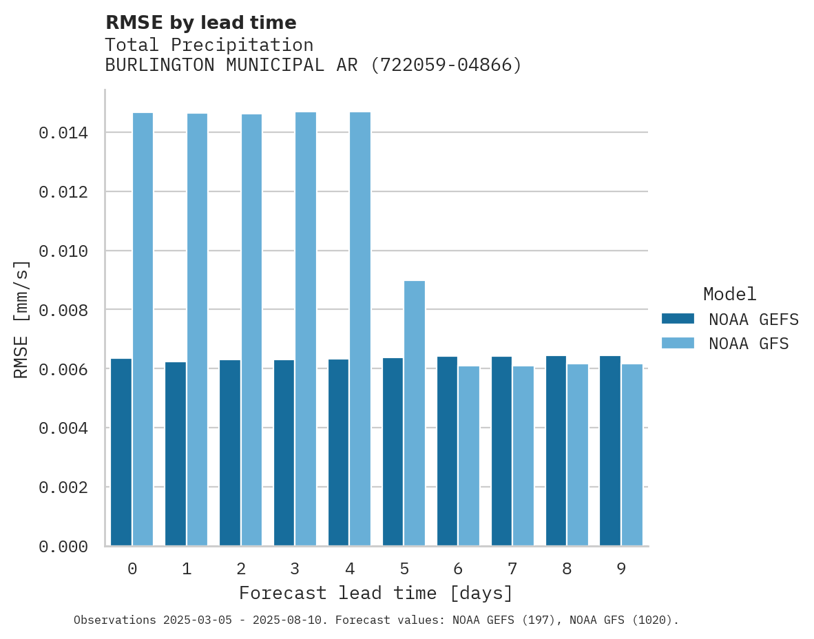 Precipitation RMSE by lead time for BURLINGTON MUNICIPAL ARPT