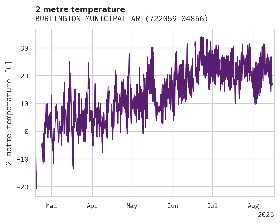 Temperature obs for BURLINGTON MUNICIPAL ARPT
