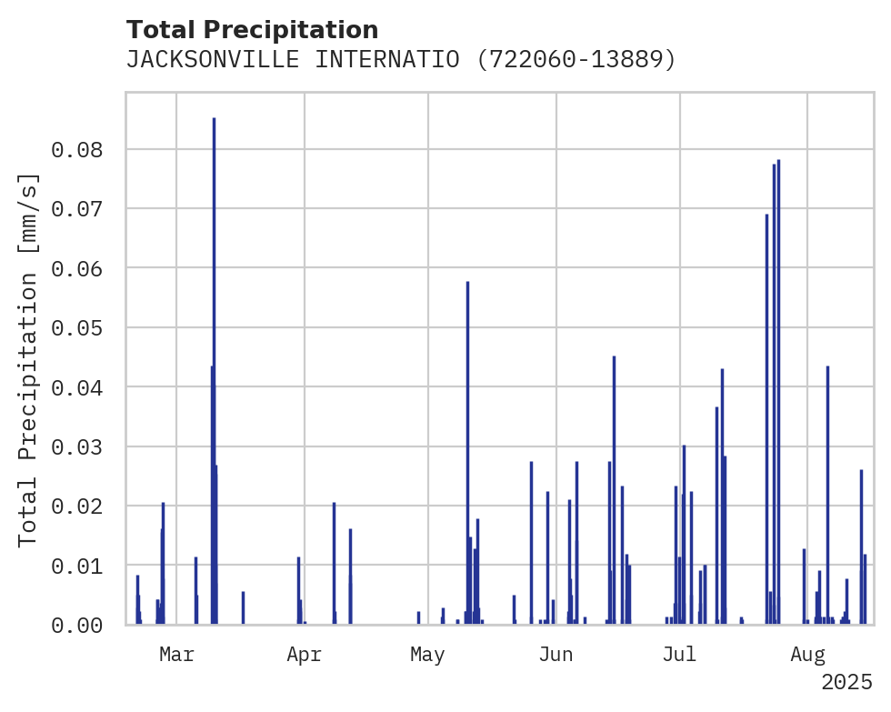 Precipitation obs for JACKSONVILLE INTERNATIONAL AI