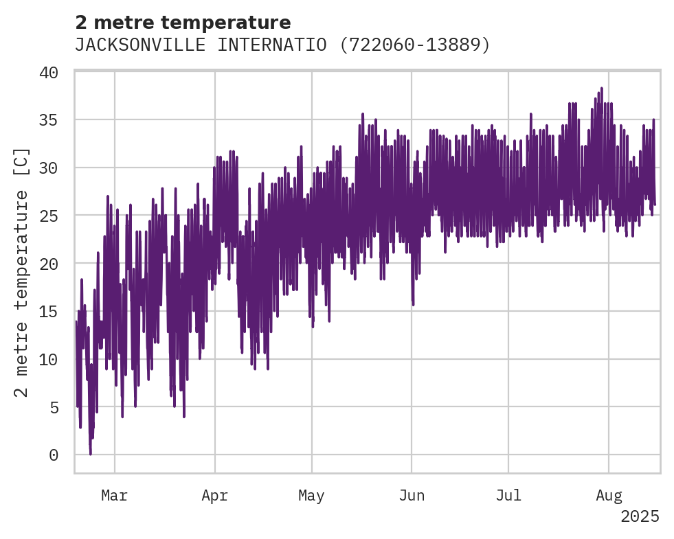 Temperature obs for JACKSONVILLE INTERNATIONAL AI