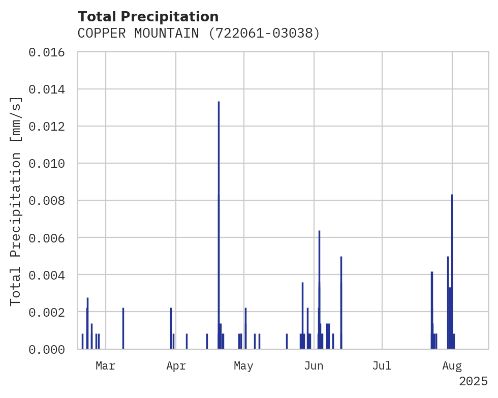 Precipitation obs for COPPER MOUNTAIN